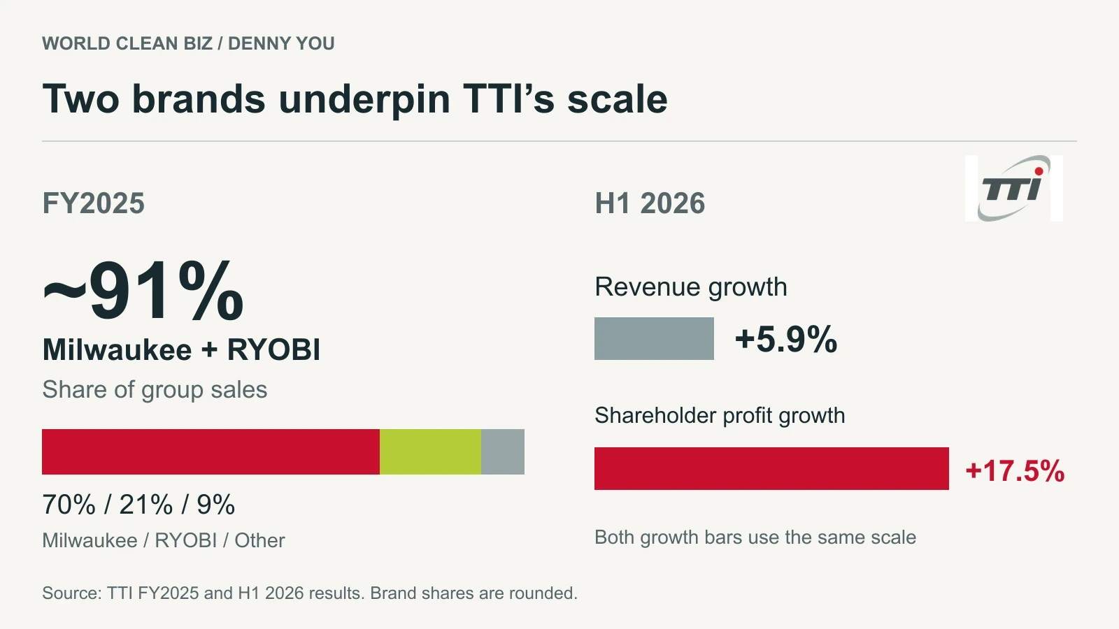 Milwaukee and RYOBI accounted for roughly 91 percent of FY2025 sales; TTI H1 2026 revenue and shareholder profit grew 5.9 and 17.5 percent