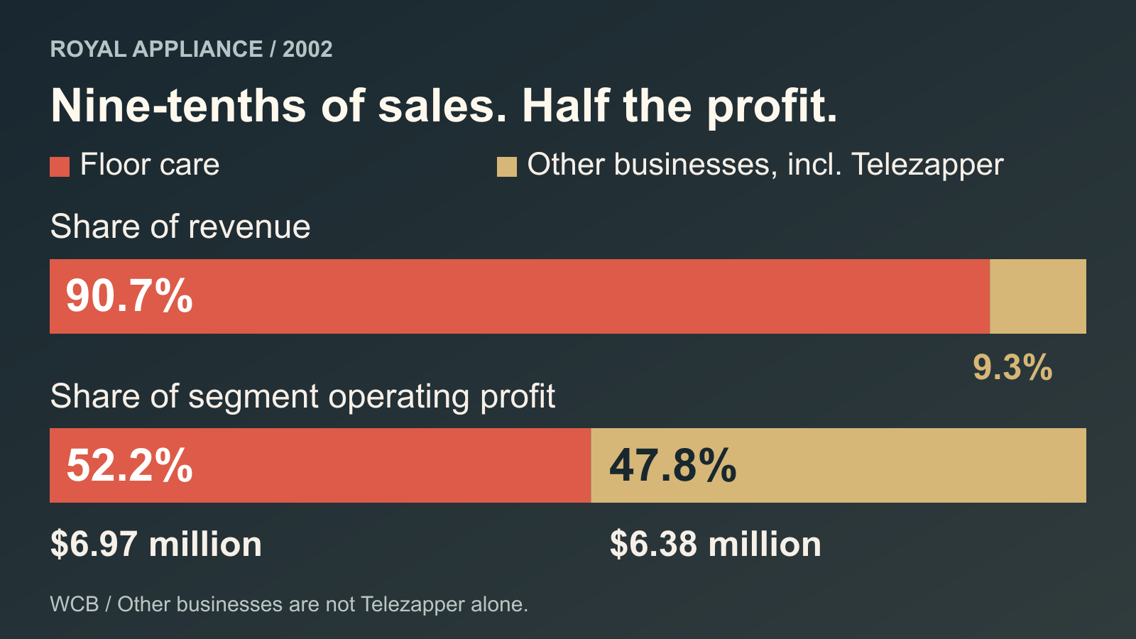 Royal's 2002 revenue and segment operating profit: floor care provided 90.7% of sales but 52.2% of segment operating profit