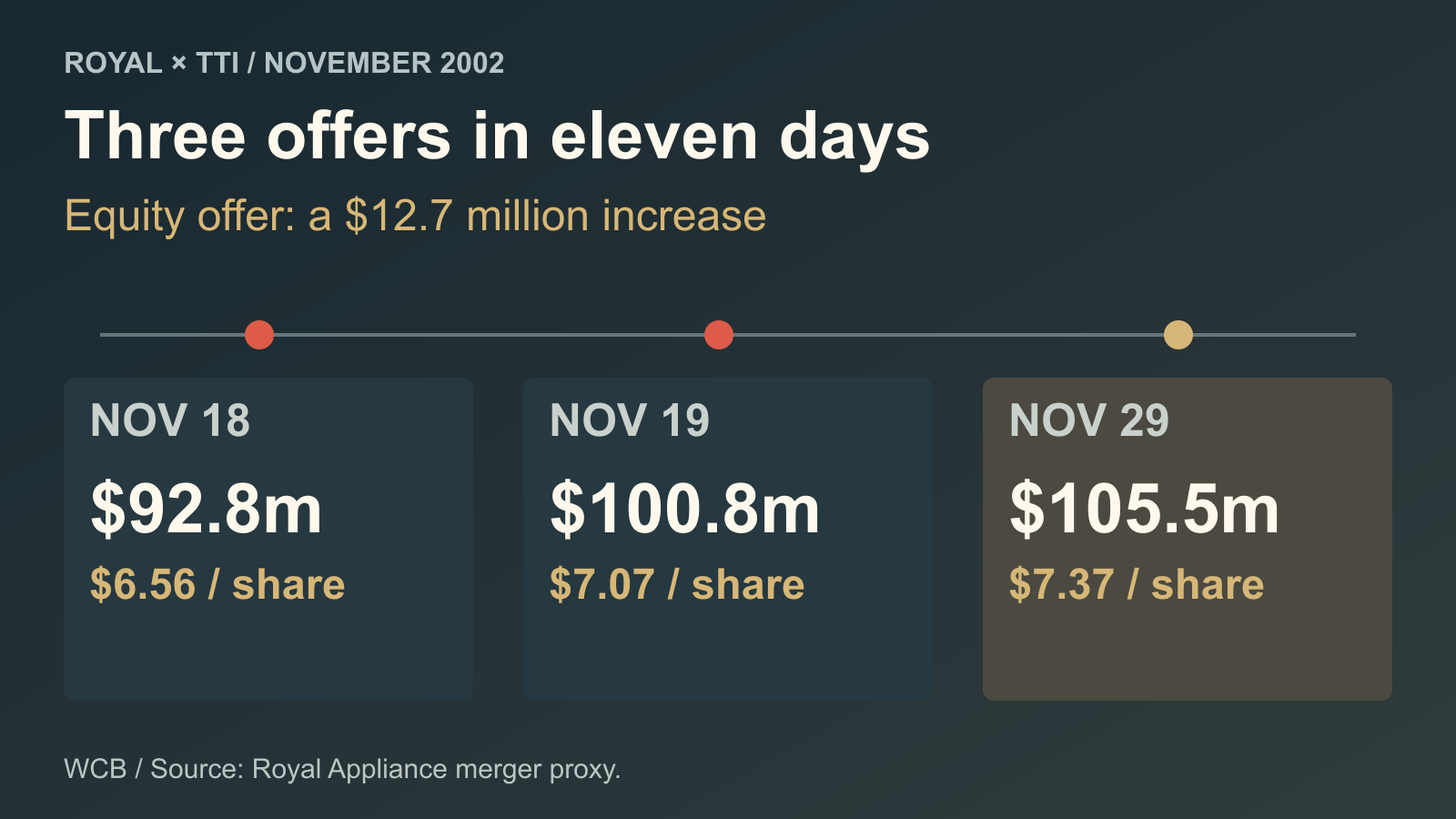 Three TTI offers in November 2002, rising from $92.8 million to $105.5 million