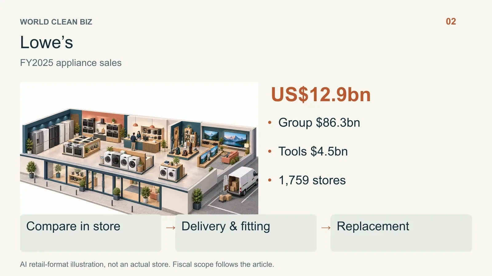Retail format and channel relationships: 03. AI conceptual illustration, not a real store photograph.