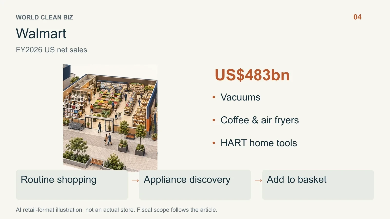 Retail format and channel relationships: 05. AI conceptual illustration, not a real store photograph.