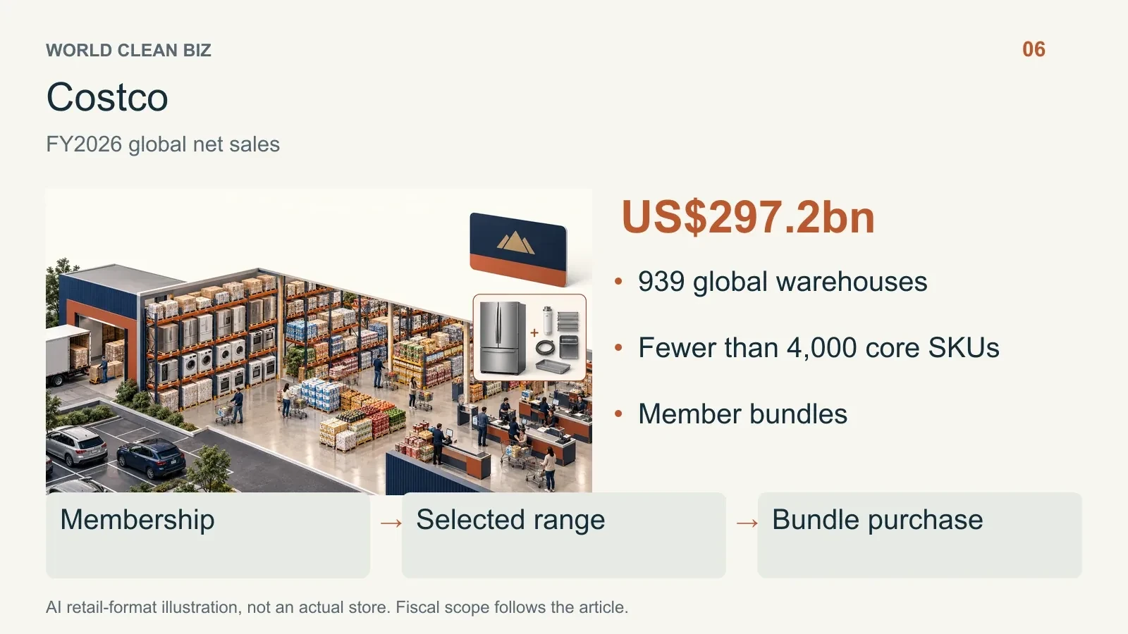 Retail format and channel relationships: 07. AI conceptual illustration, not a real store photograph.