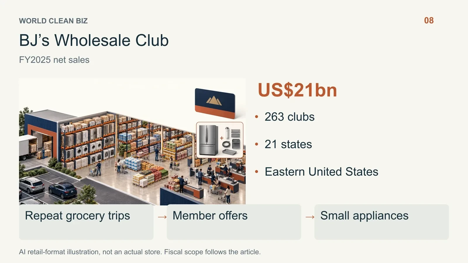 Retail format and channel relationships: 09. AI conceptual illustration, not a real store photograph.