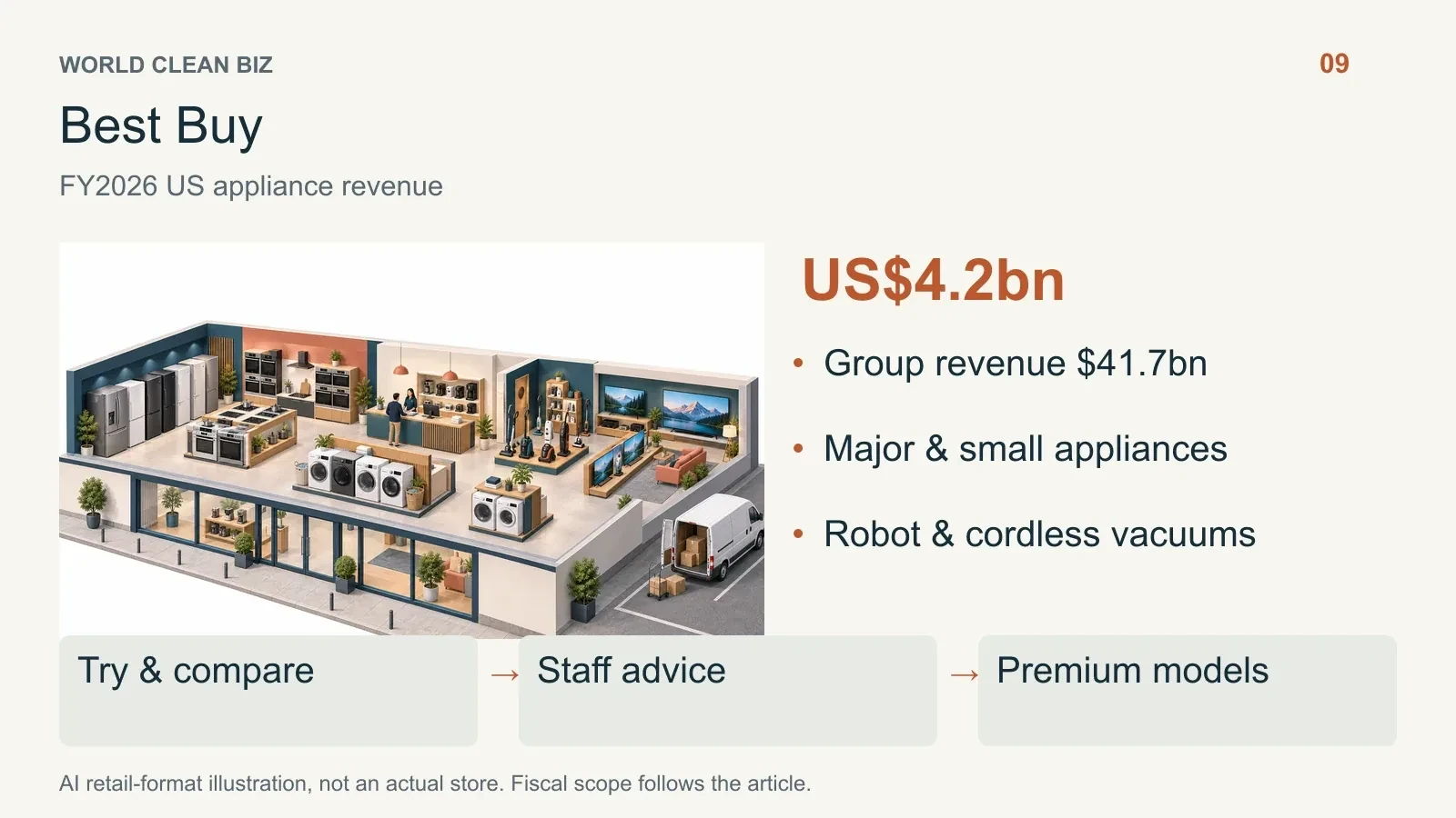 Retail format and channel relationships: 10. AI conceptual illustration, not a real store photograph.