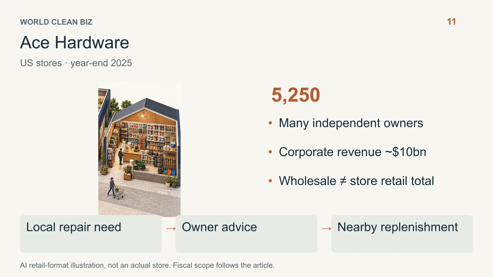 Retail format and channel relationships: 12. AI conceptual illustration, not a real store photograph.