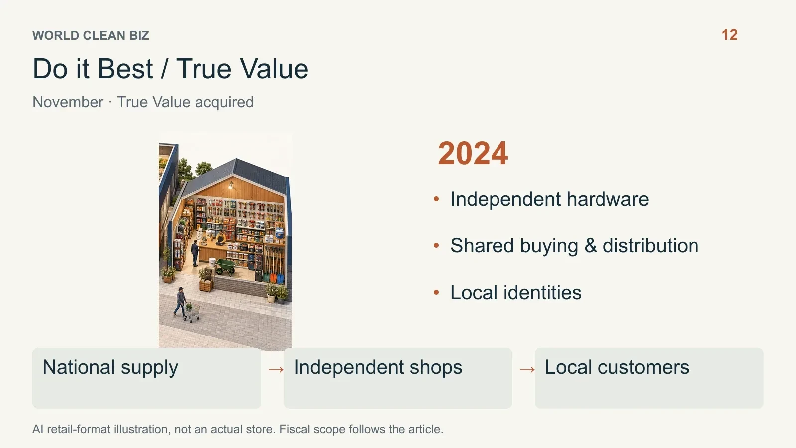 Retail format and channel relationships: 13. AI conceptual illustration, not a real store photograph.