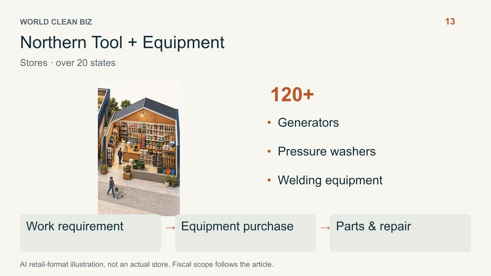 Retail format and channel relationships: 14. AI conceptual illustration, not a real store photograph.