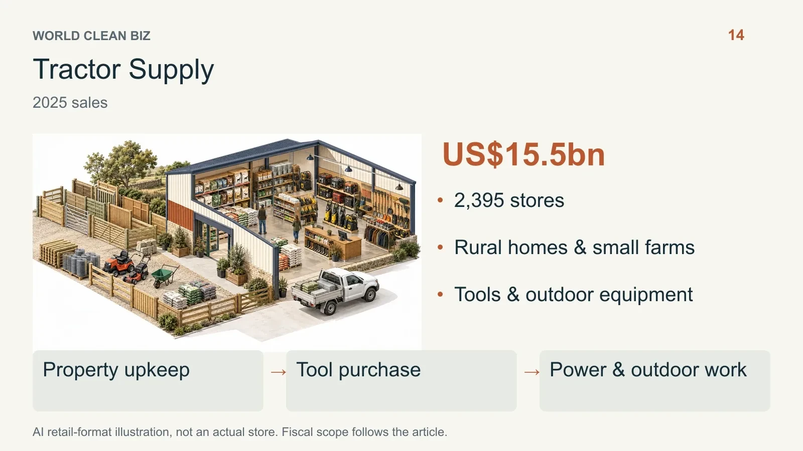Retail format and channel relationships: 15. AI conceptual illustration, not a real store photograph.
