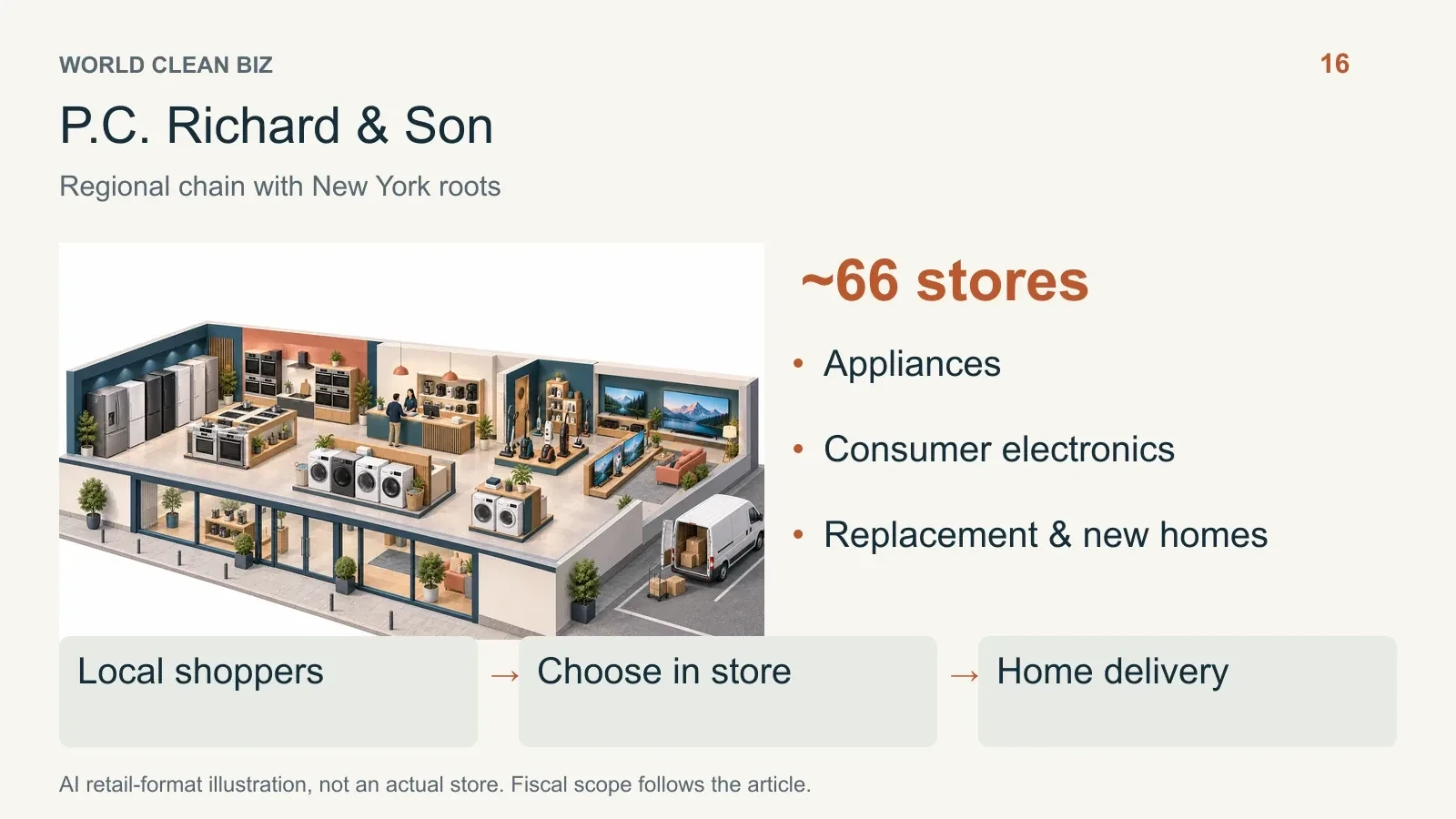 Retail format and channel relationships: 17. AI conceptual illustration, not a real store photograph.