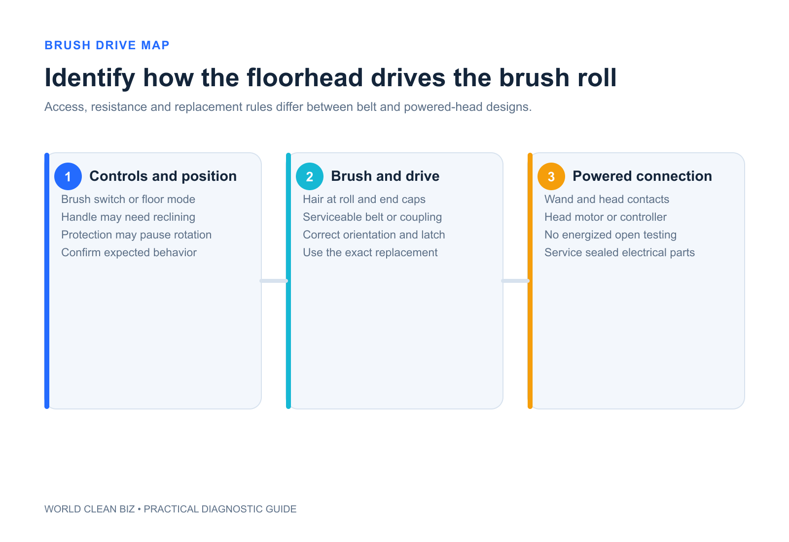 Brush-drive map separating floor controls, brush roll, end caps, belt, powered-head connector and motor