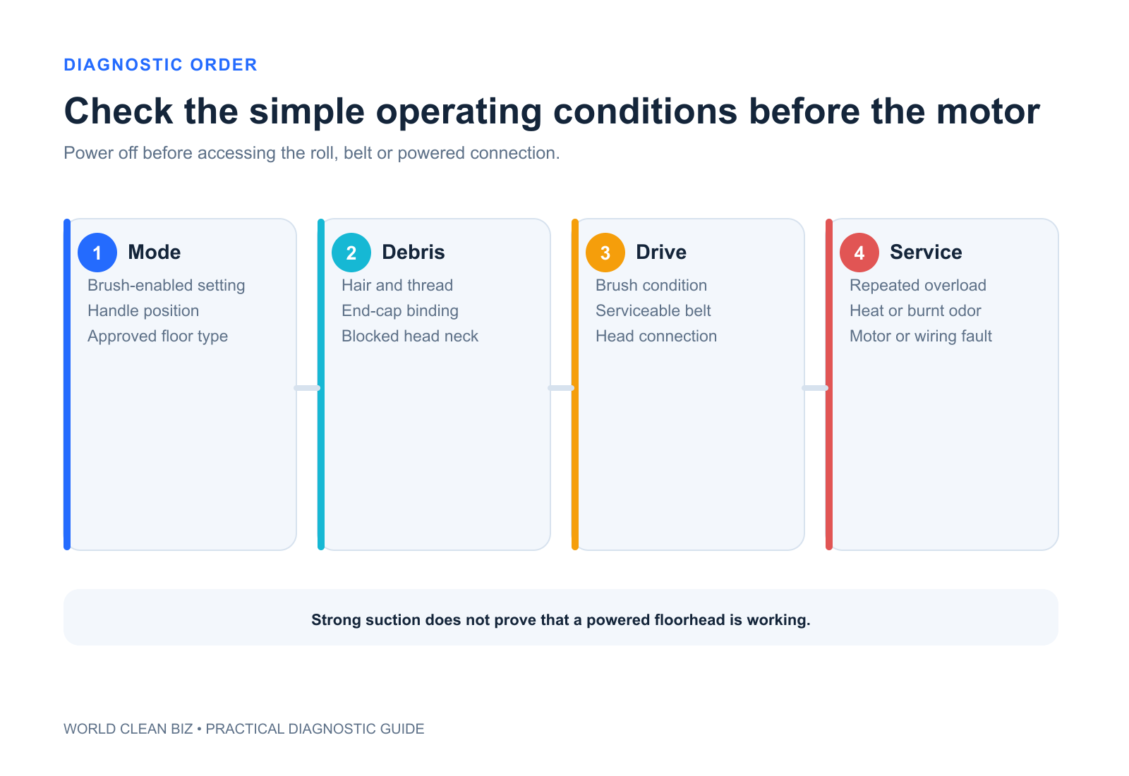 Diagnostic order from operating mode and debris through brush, belt, connector and authorized motor service