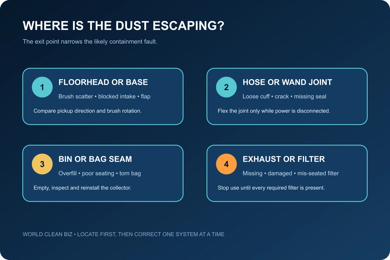 Map of dust escape points at a vacuum floorhead, hose joint, bin seam and exhaust filter