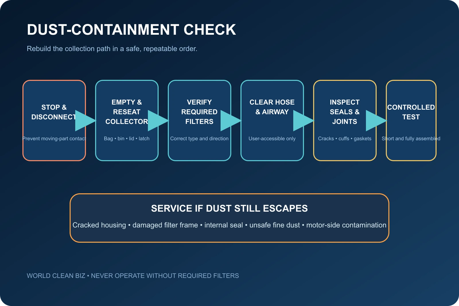 Safe dust-containment sequence from shutdown through collector, filter, airway and seal checks