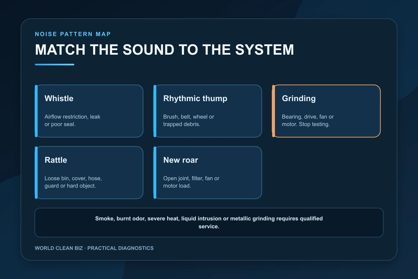 Map matching whistle, thump, grinding, rattle and roar sounds to vacuum systems