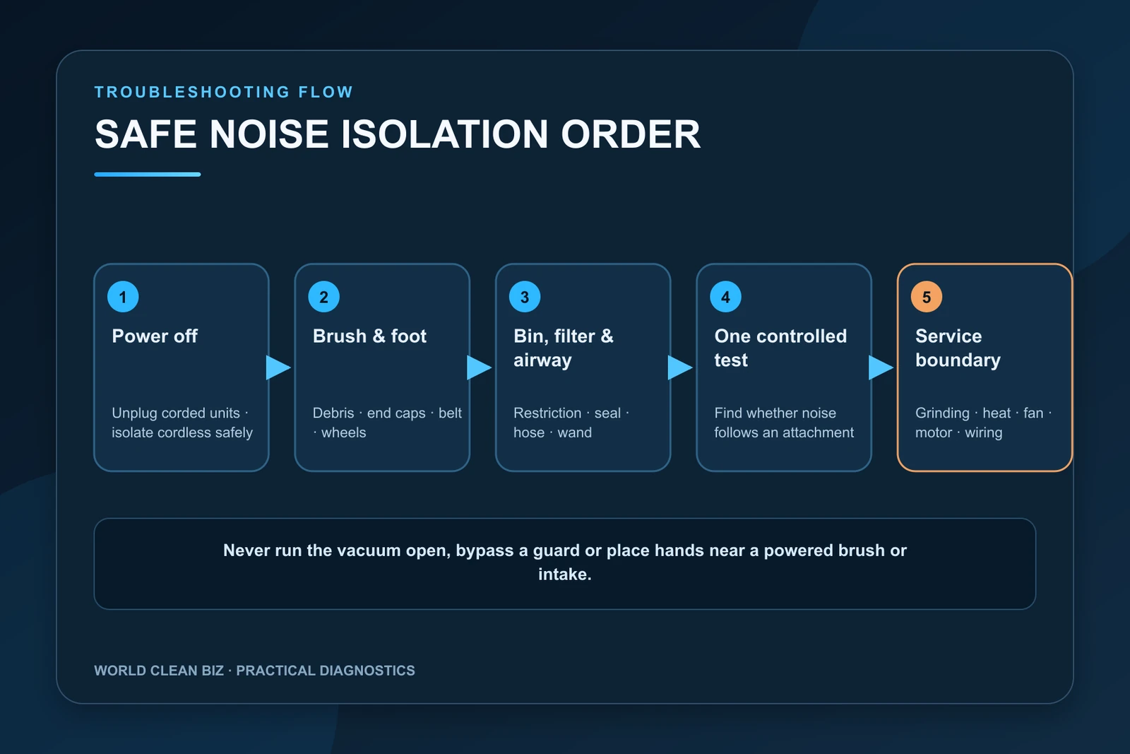 Safe order for isolating vacuum noise from power-off inspection through service