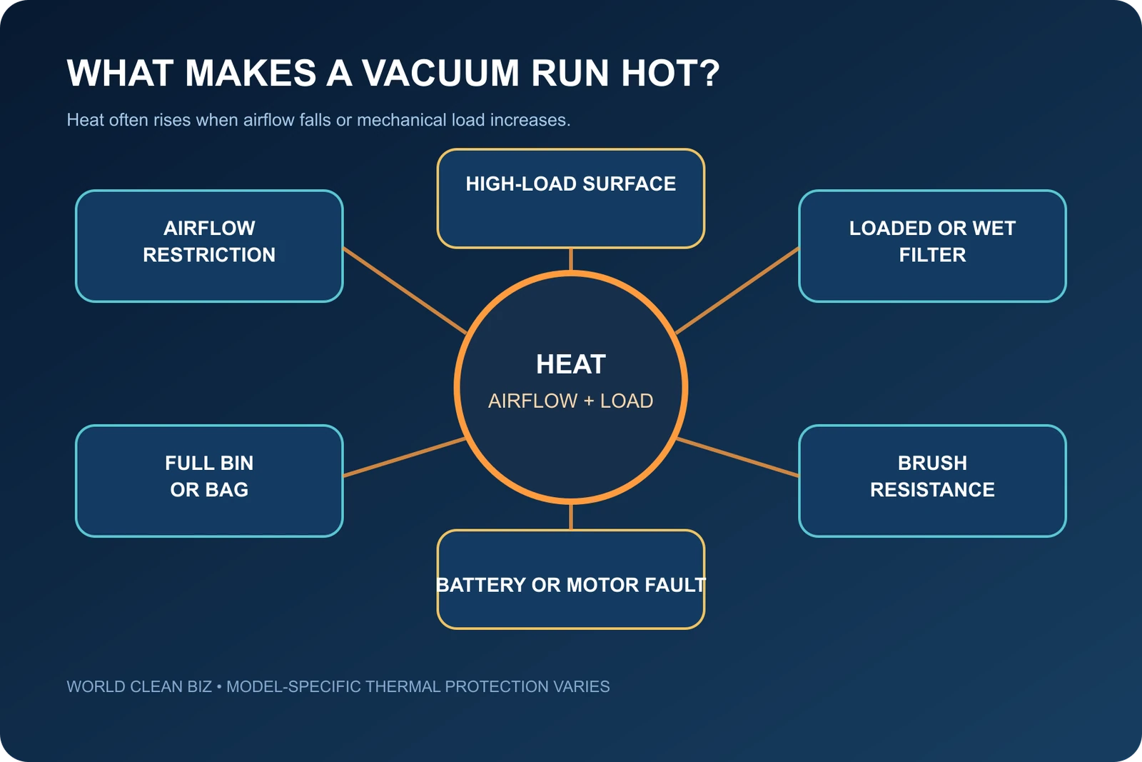 Diagram of airflow restrictions and load conditions that can make a vacuum run hot