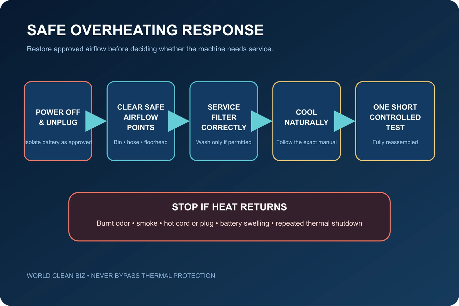 Safe response path for an overheating vacuum from shutdown through controlled testing