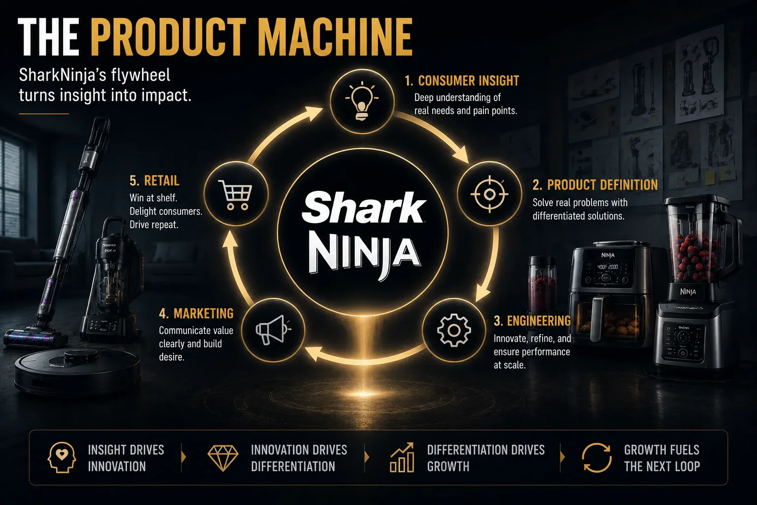 SharkNinja repeatable operating method
