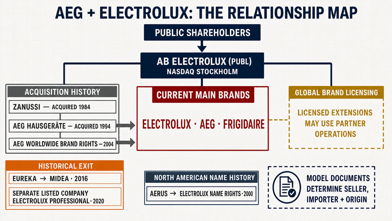 AB Electrolux ownership of AEG, current brands, licensing and historical brand relationships