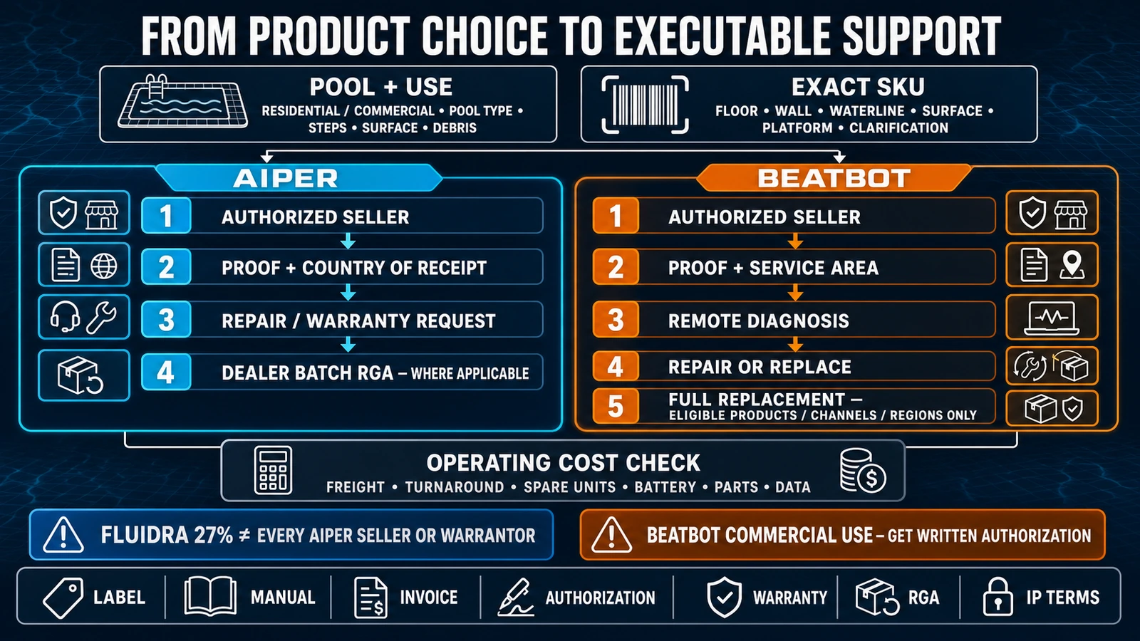 Aiper and Beatbot procurement and service map covering seller authorization, repair or replacement, warranty and commercial-use checks