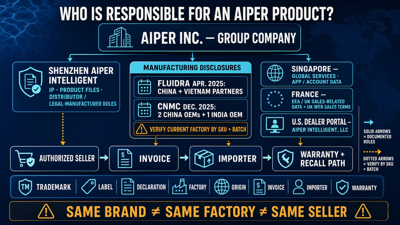 Aiper responsibility map separating group ownership, trademarks, legal manufacturers, contract factories, regional entities, authorized sellers and warranty evidence