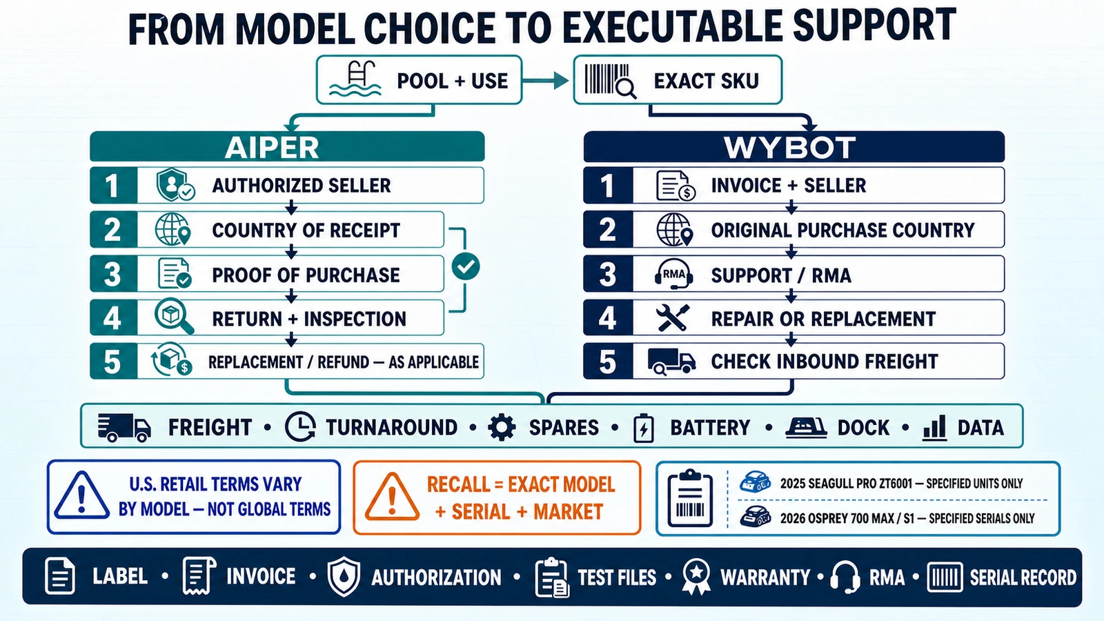 Aiper and WYBOT procurement map covering seller authorization, warranty, RMA, recalls and documents