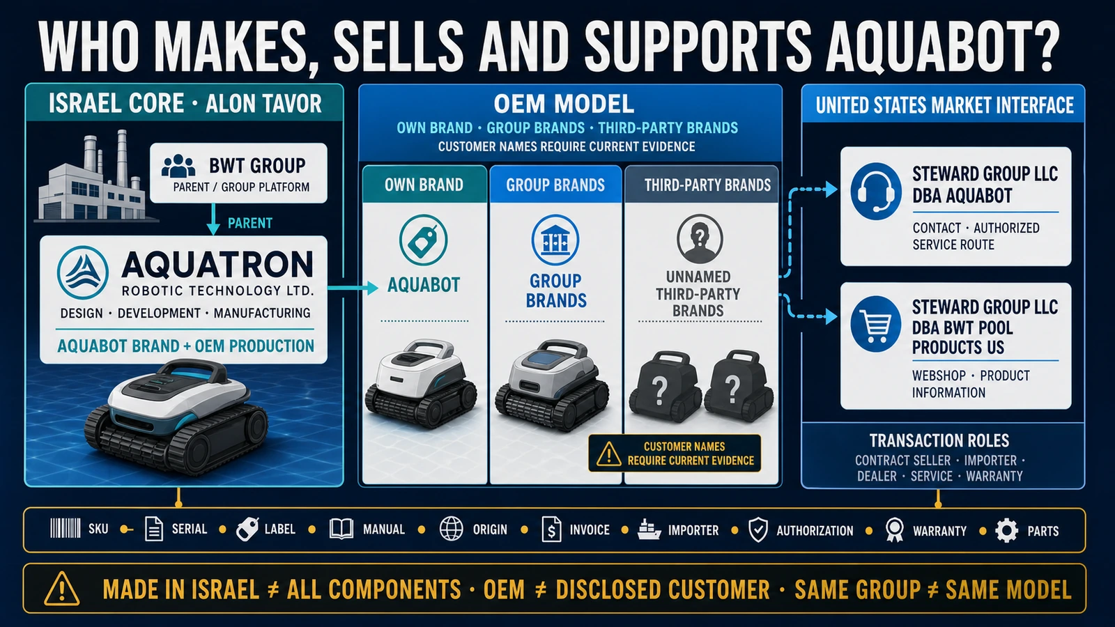 Aquabot manufacturing and responsibility map separating BWT Group, Aquatron in Israel, OEM production, U.S. market operations and exact-SKU evidence
