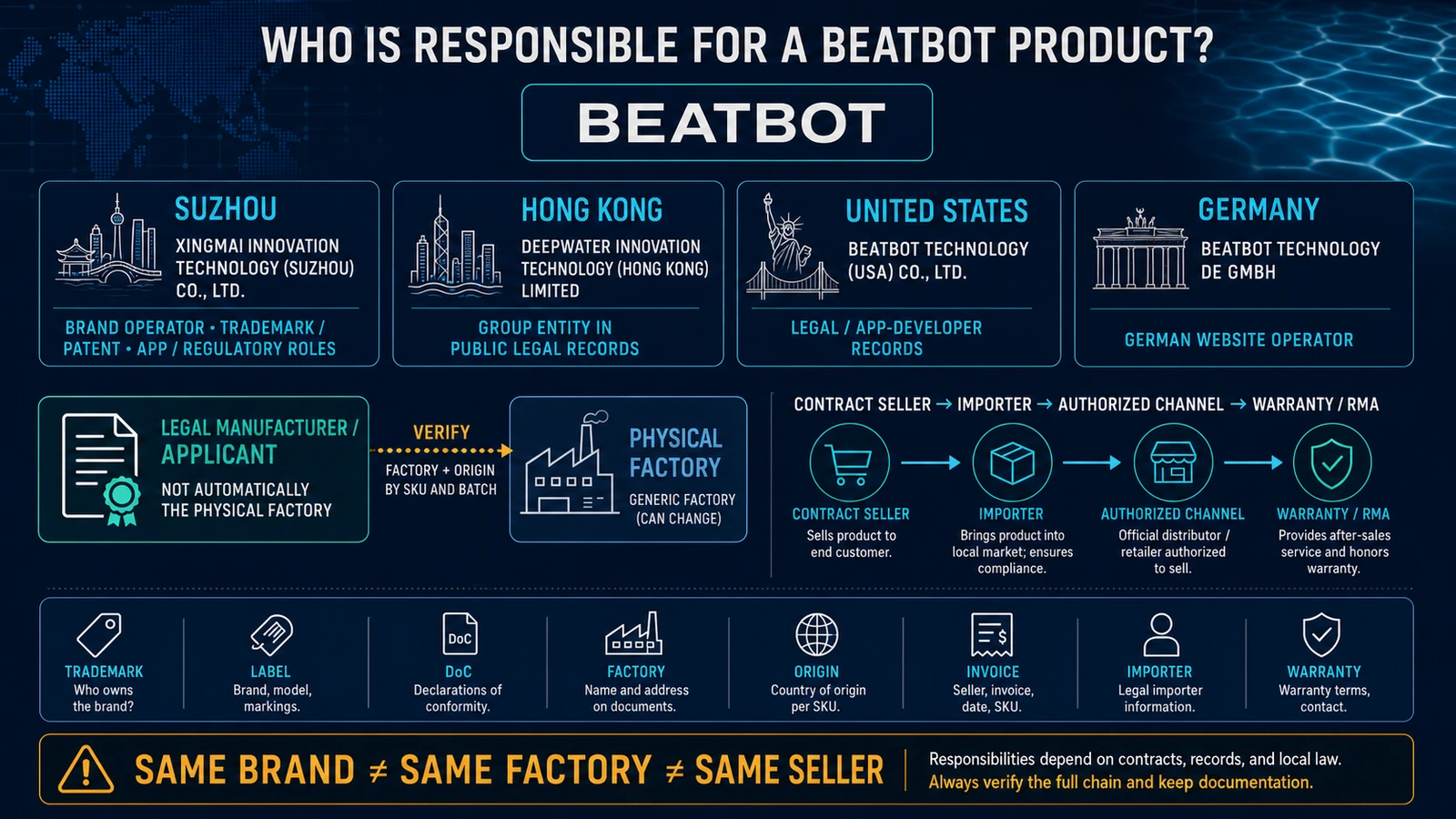 Beatbot global entities, manufacturing and procurement responsibility map