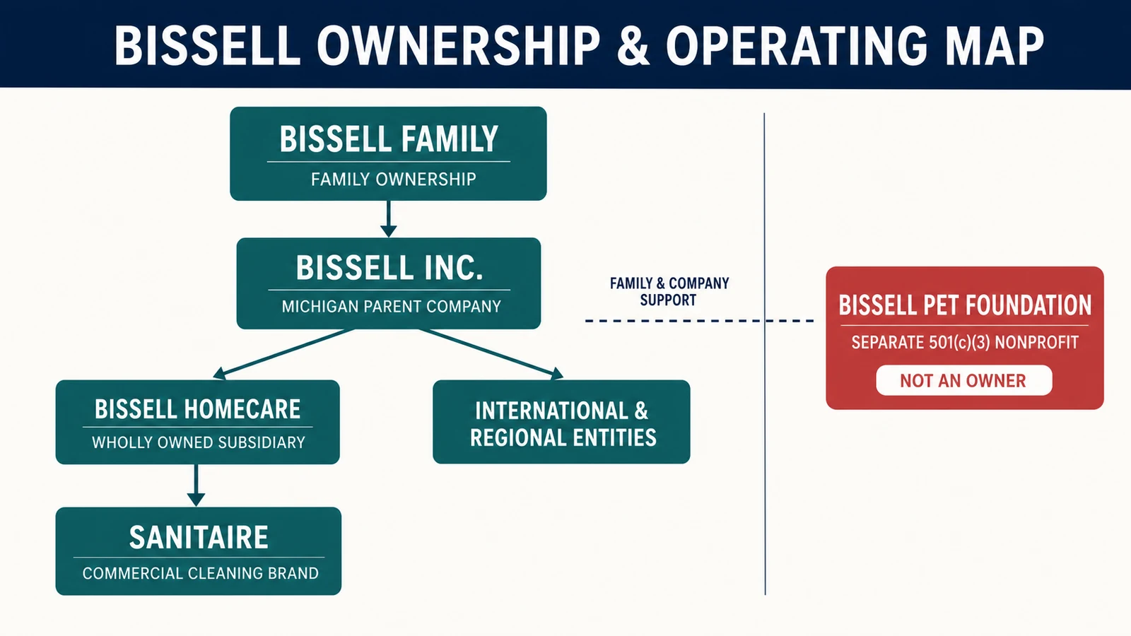 How the Bissell family, BISSELL Inc., Homecare, Sanitaire and the Pet Foundation are related