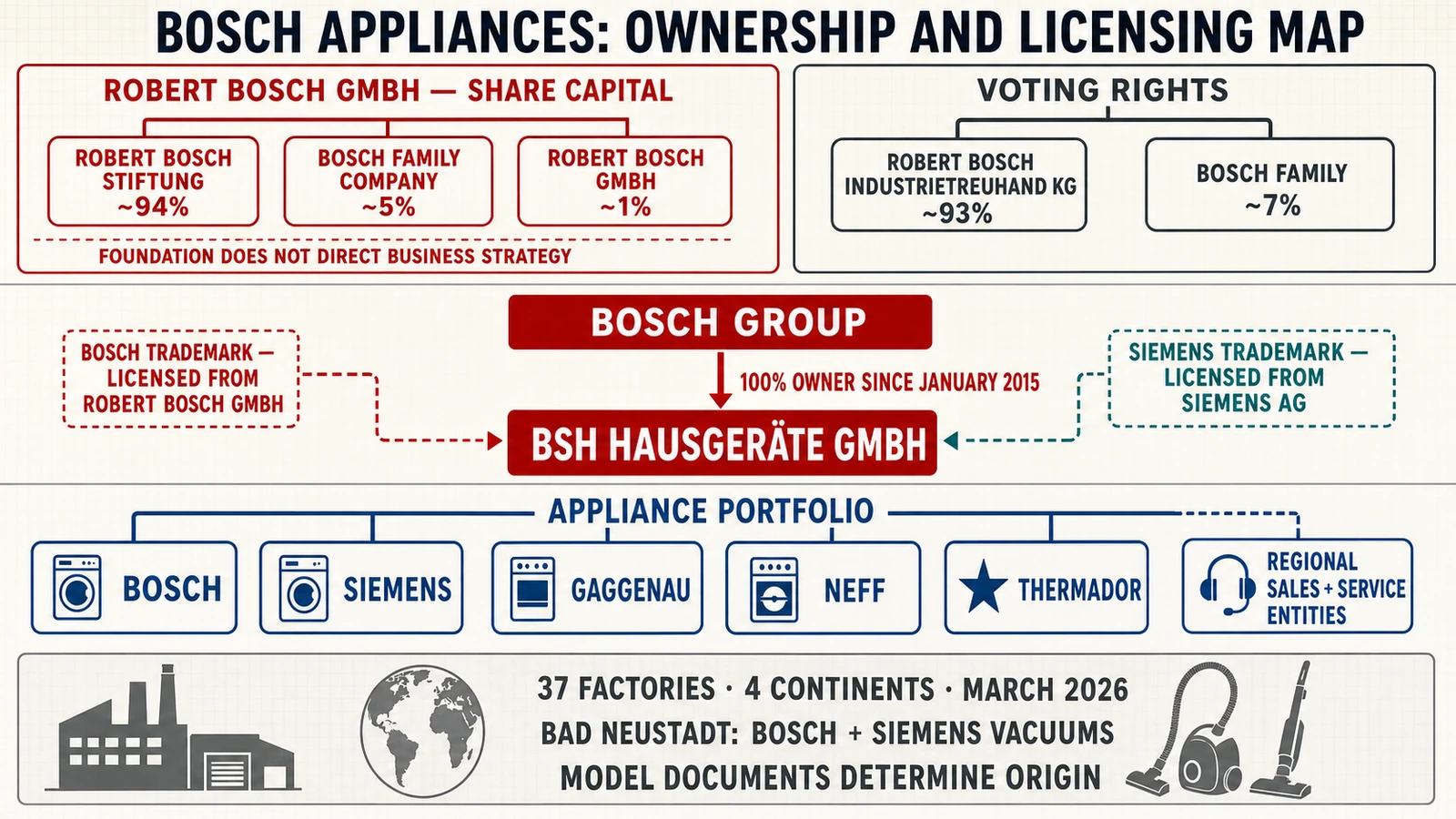 Robert Bosch ownership, BSH, Siemens licensing, appliance brands and factory network map