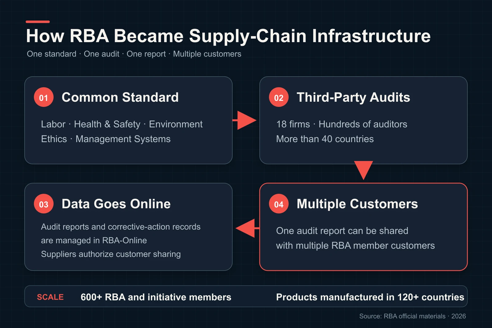 How RBA standards, third-party audits, RBA-Online and shared reports form supply-chain infrastructure