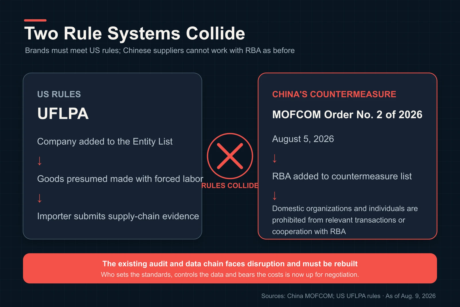 US UFLPA requirements colliding with China’s countermeasures against the RBA
