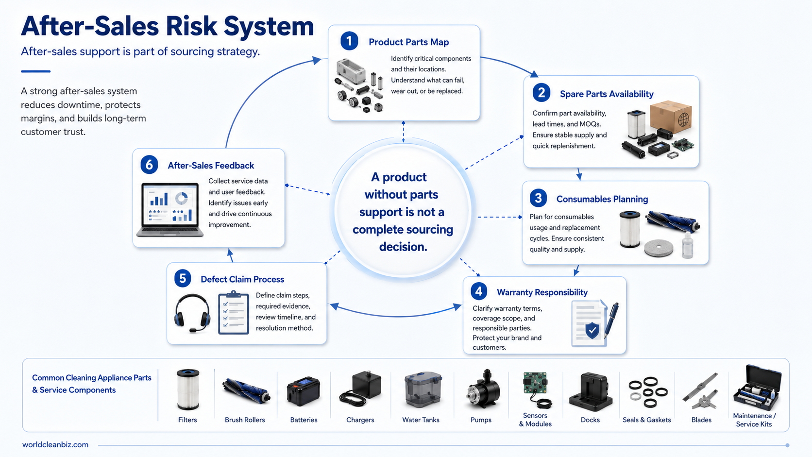 After-sales risk system for cleaning appliance buyers