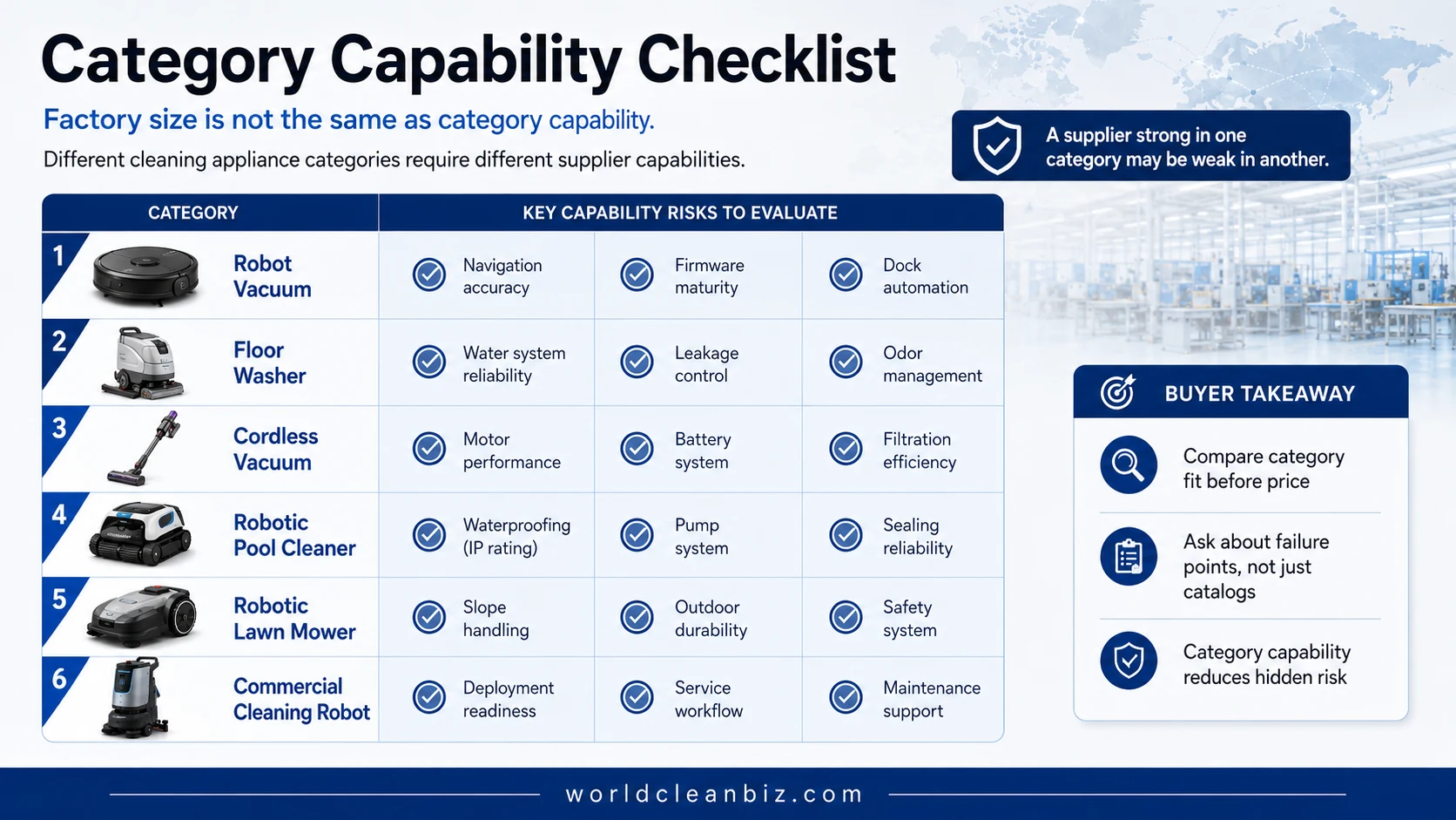 Cleaning appliance supplier category capability checklist