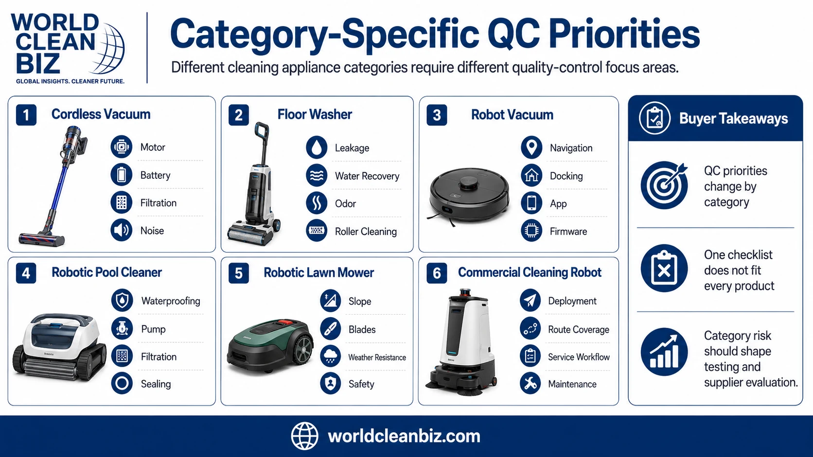 Cleaning appliance category QC priorities