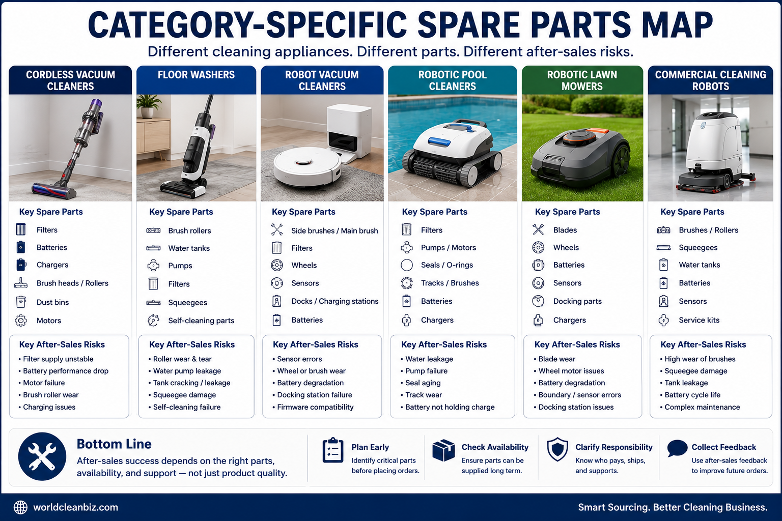 Category-specific spare parts map for cleaning appliances
