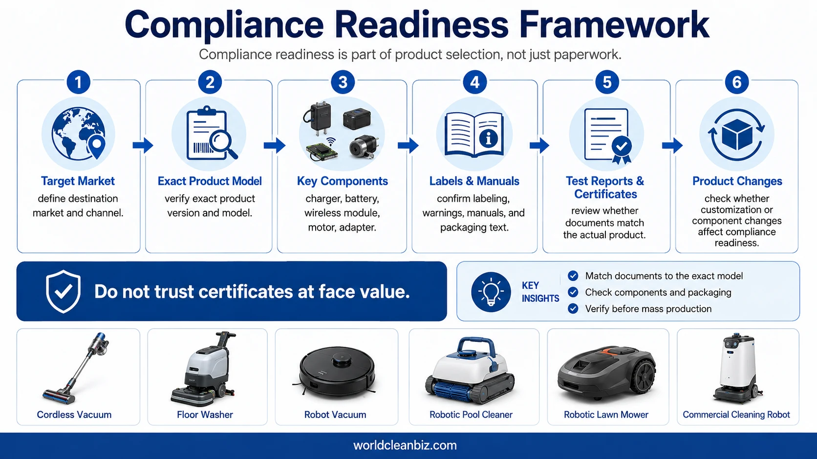 Compliance readiness framework for cleaning appliances from China
