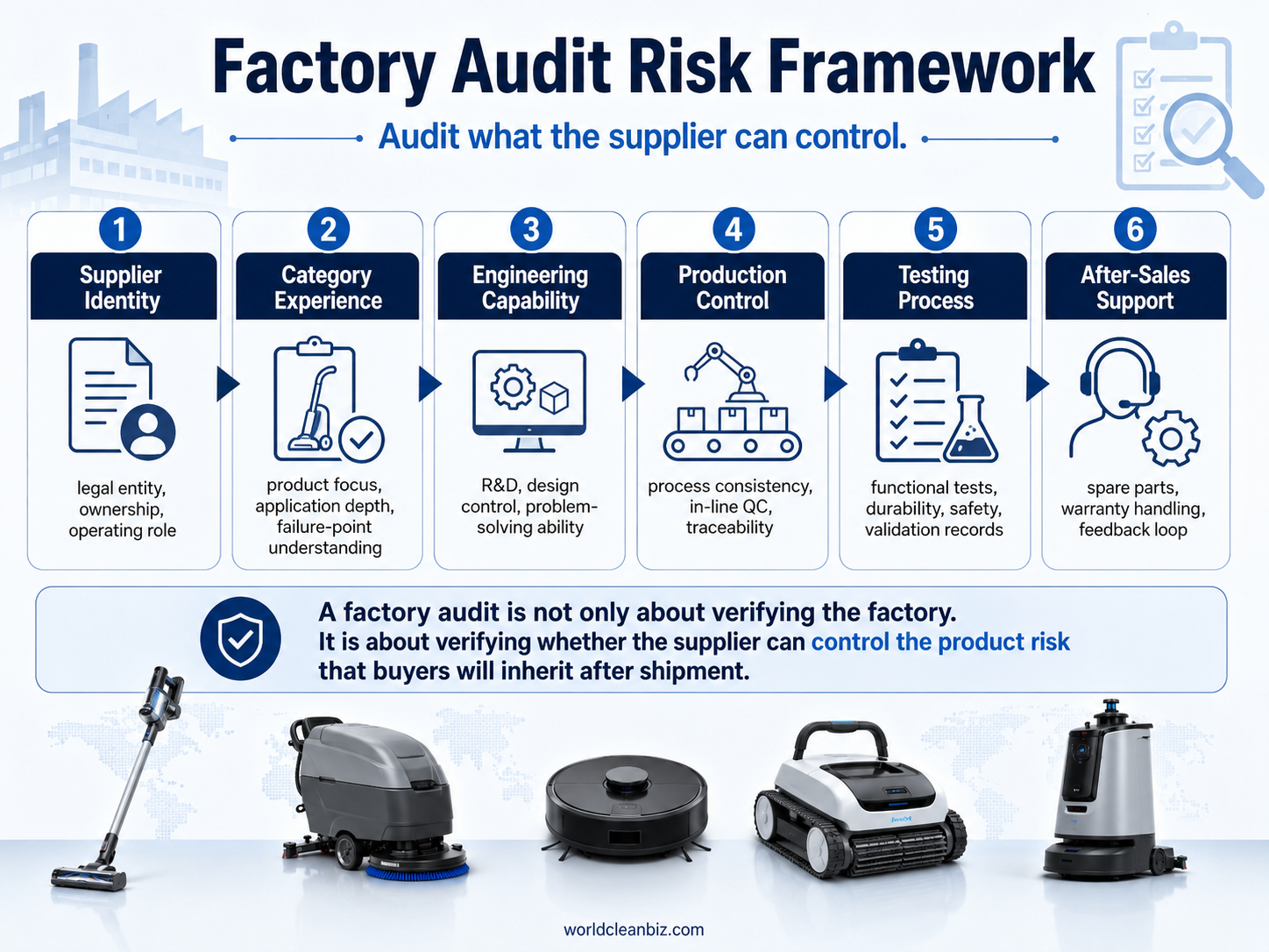 Factory audit risk framework for cleaning appliance suppliers in China