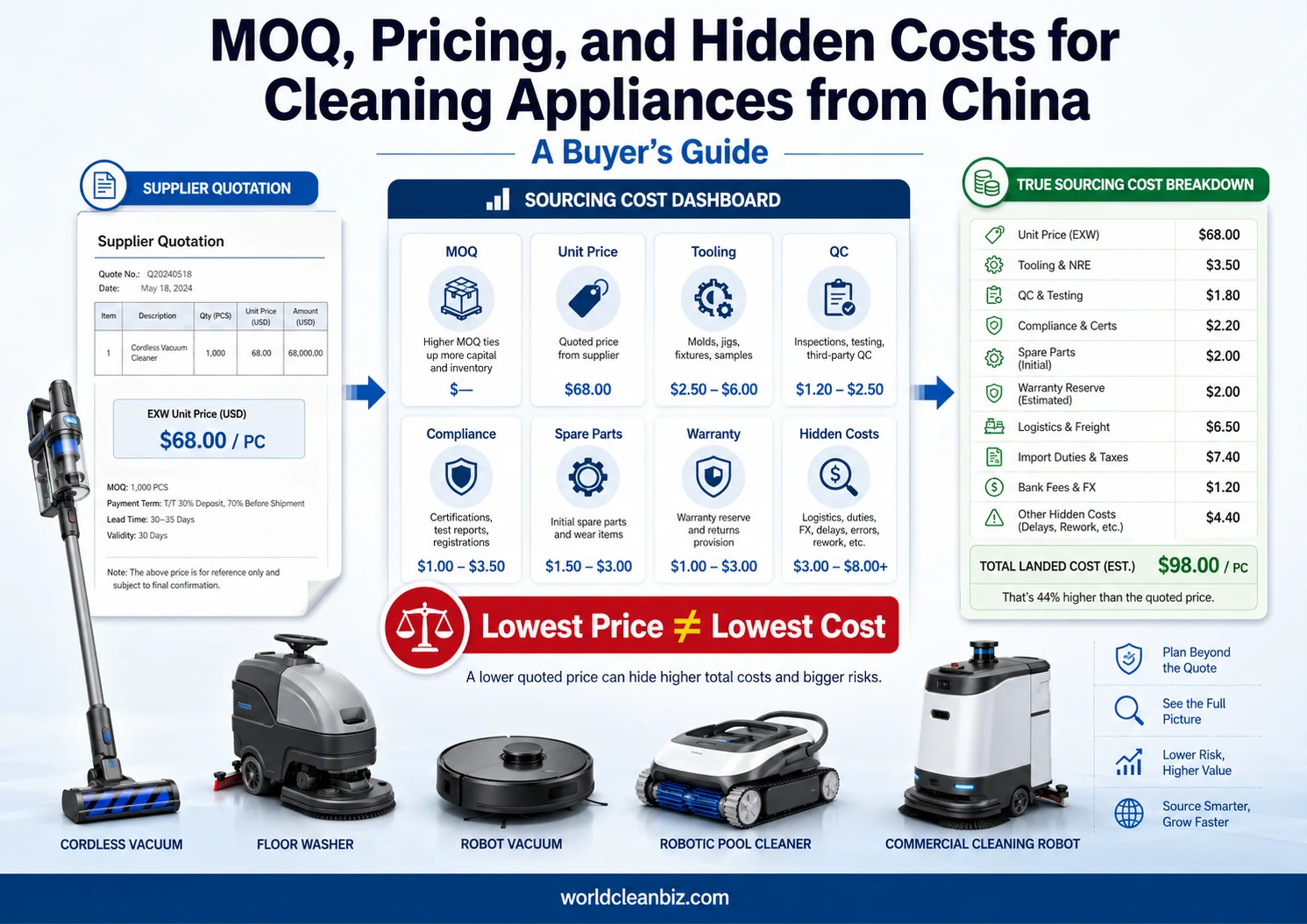 MOQ pricing and hidden costs for cleaning appliances from China