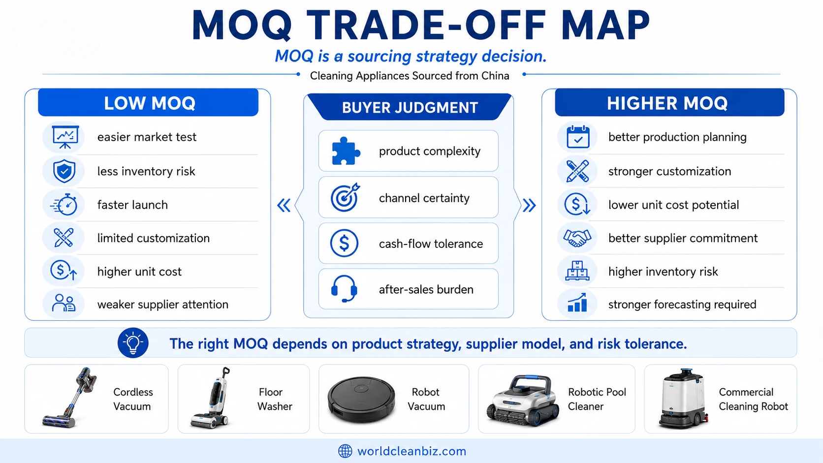 MOQ trade off map for cleaning appliance buyers