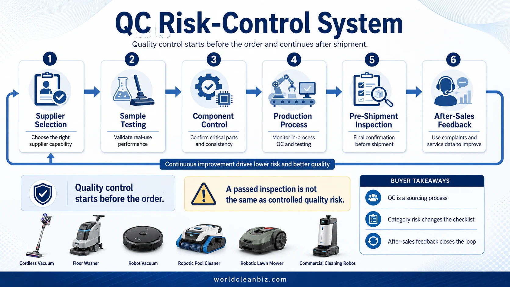 Cleaning appliance quality control process