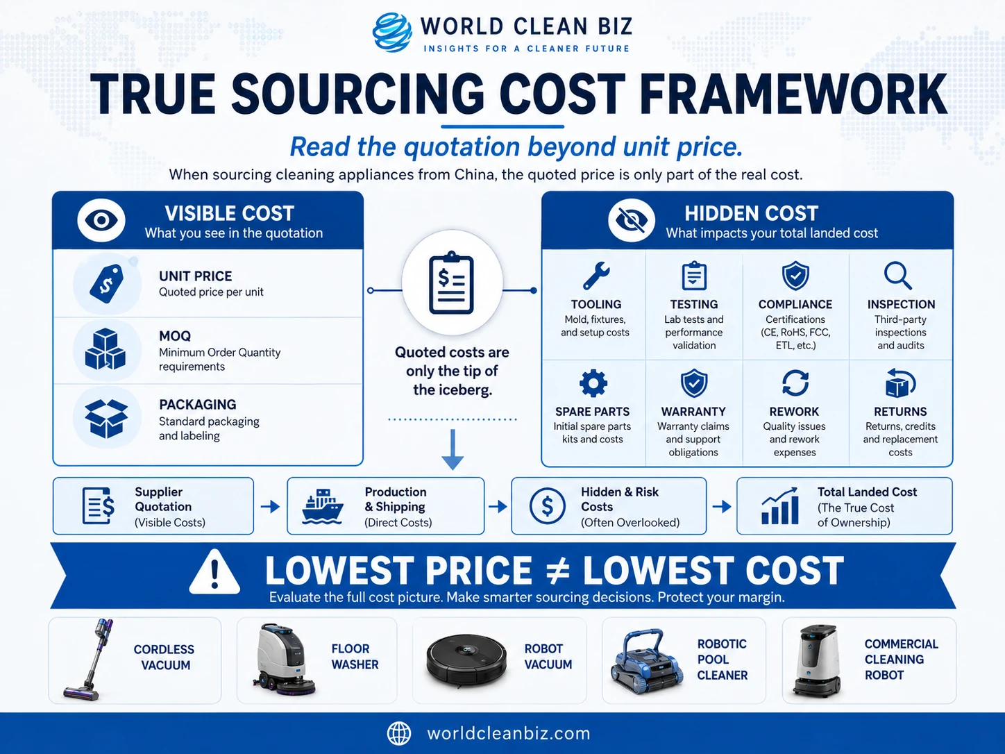 True sourcing cost framework for cleaning appliances from China