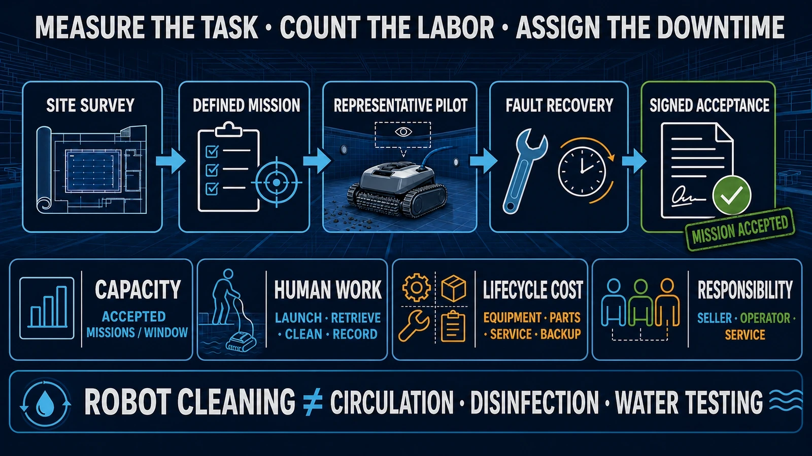 Commercial pool robot procurement workflow covering capacity, labor, lifecycle cost, responsibility and signed acceptance