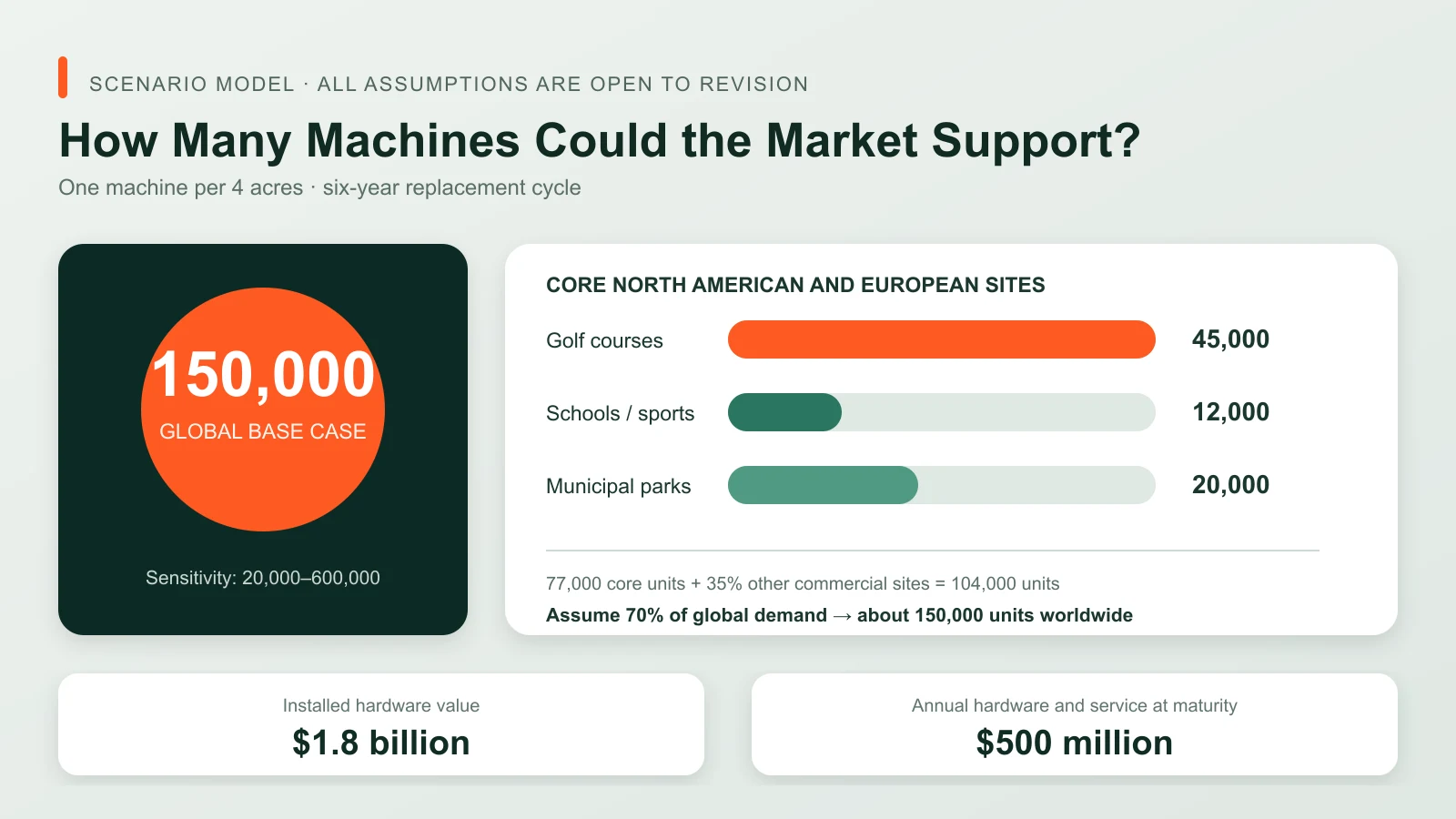 Commercial robotic mower market capacity scenario with a 150,000-unit global base case