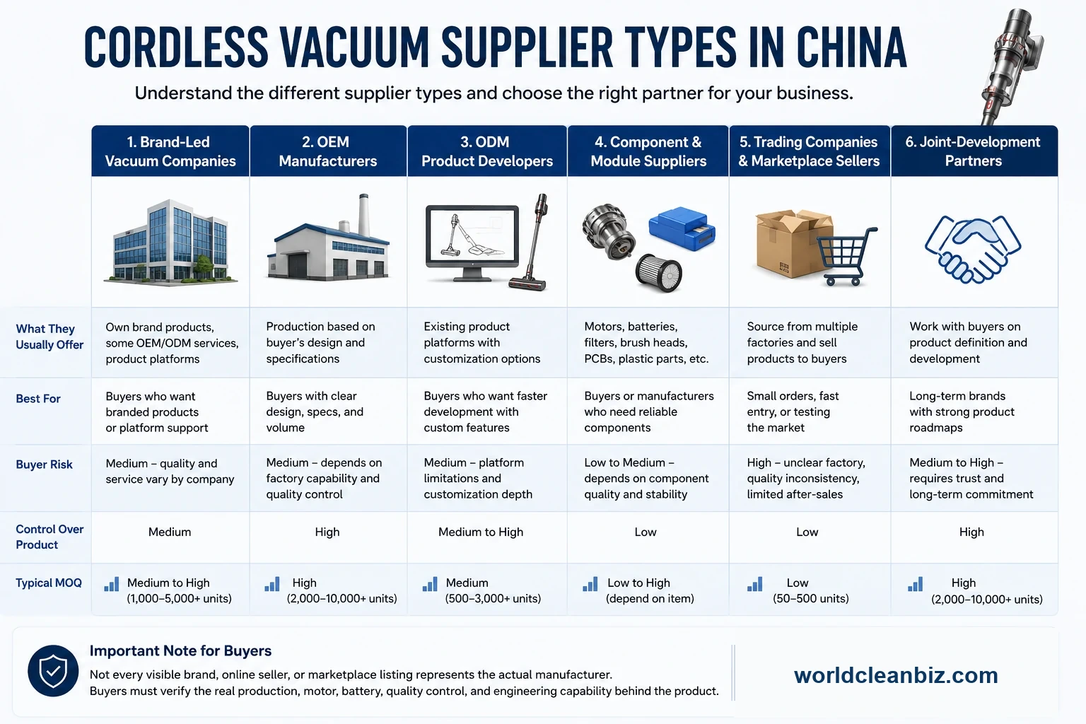 Cordless Vacuum Supplier Types in China