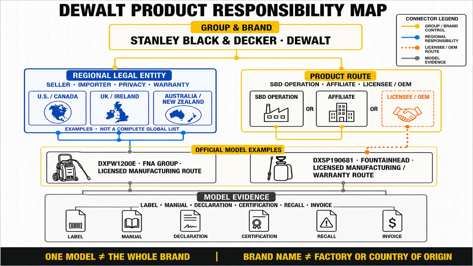 DeWalt product responsibility from brand group and regional entity to licensee, manufacturer, seller and warranty provider