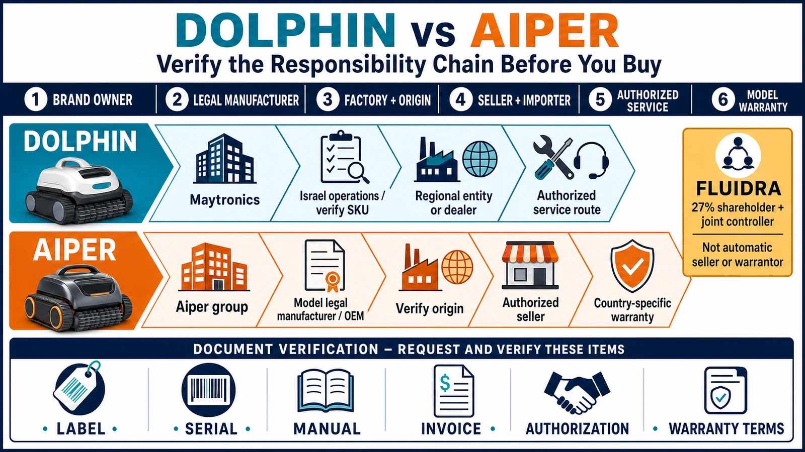 Dolphin and Aiper procurement map separating brand owner, manufacturer, factory, seller, importer, service and warranty roles