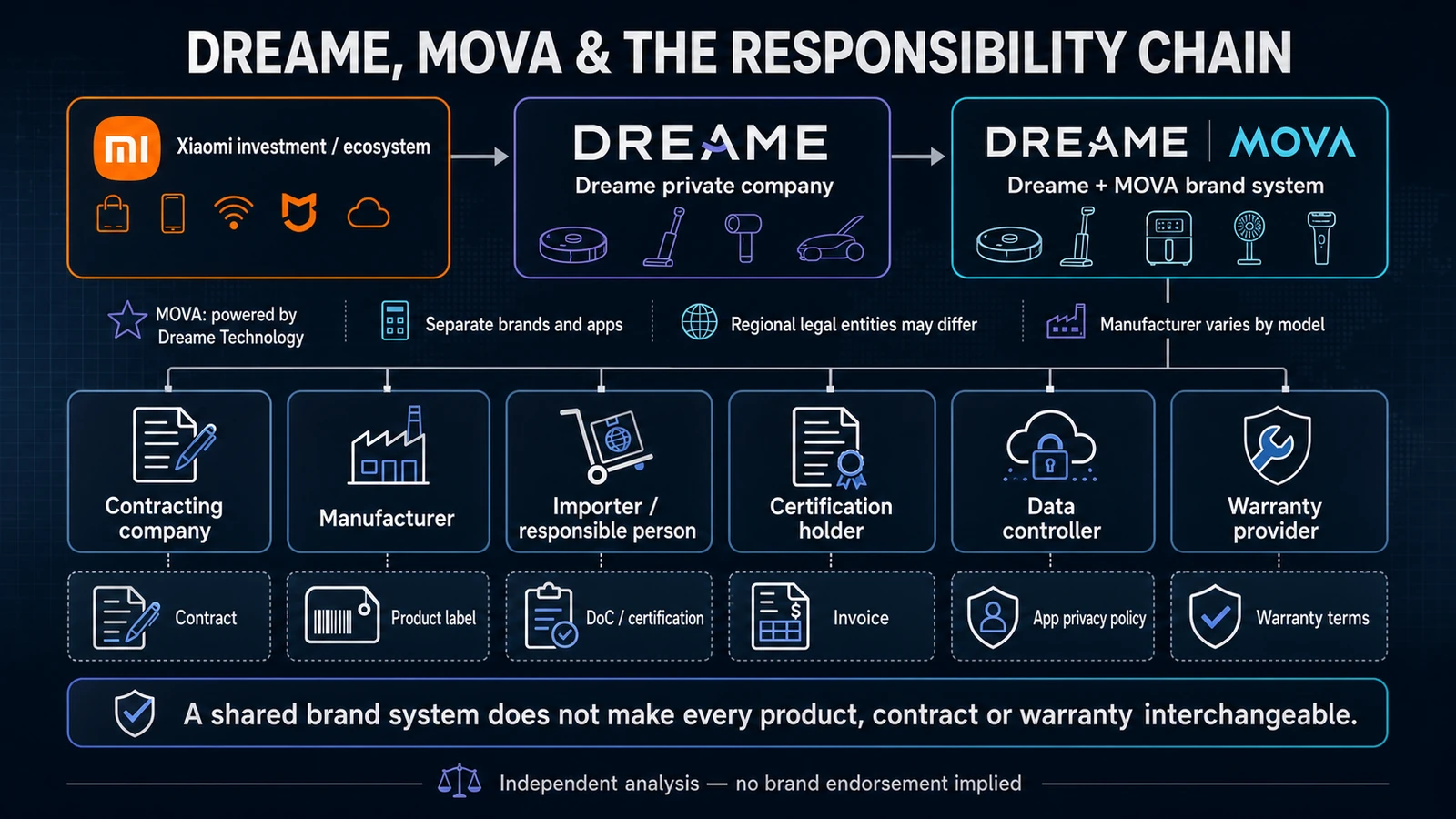 Dreame, Xiaomi and MOVA relationship map separating investment, ecosystem ties, brands and operating entities