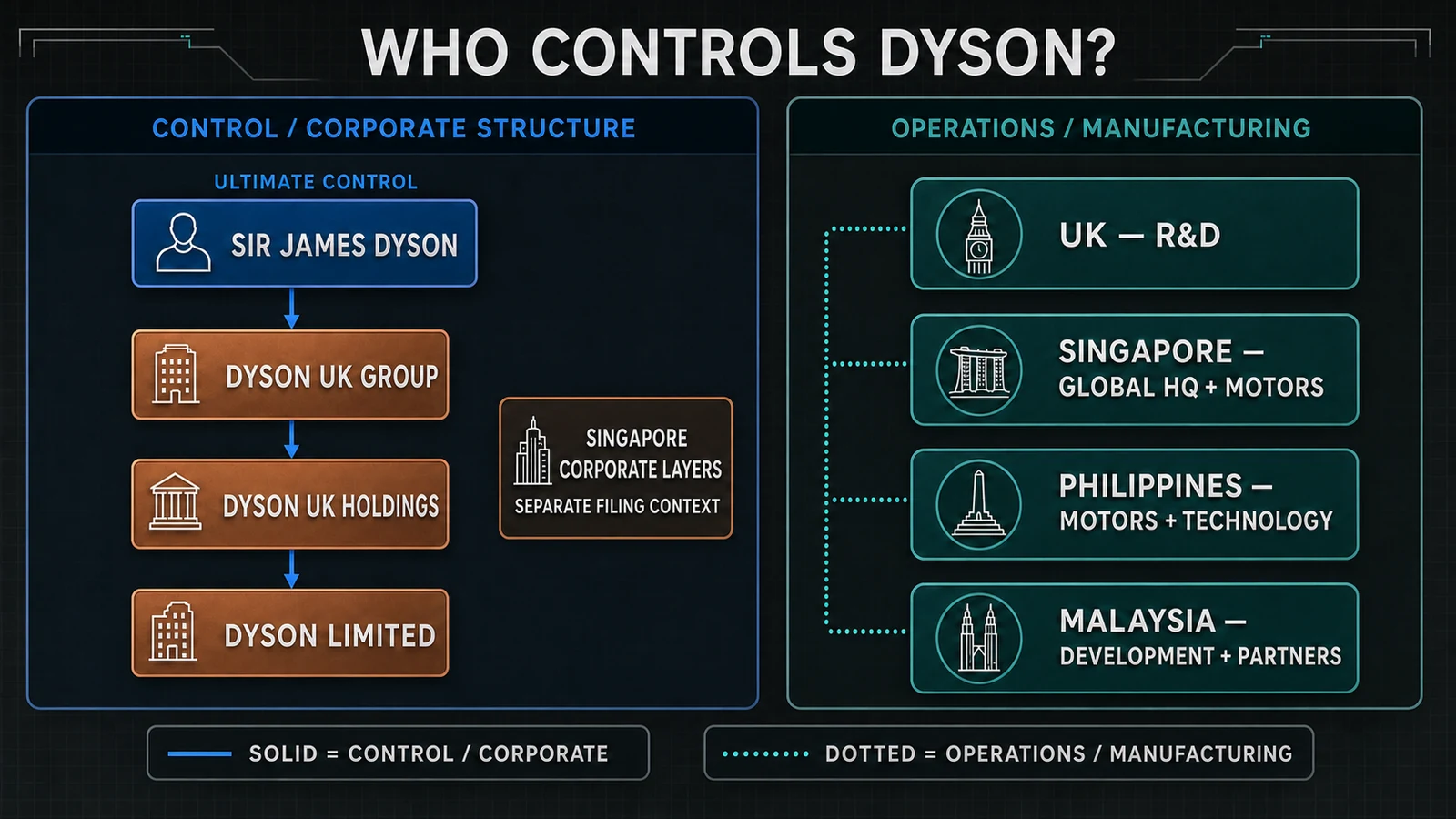 Dyson ownership, headquarters and manufacturing roles