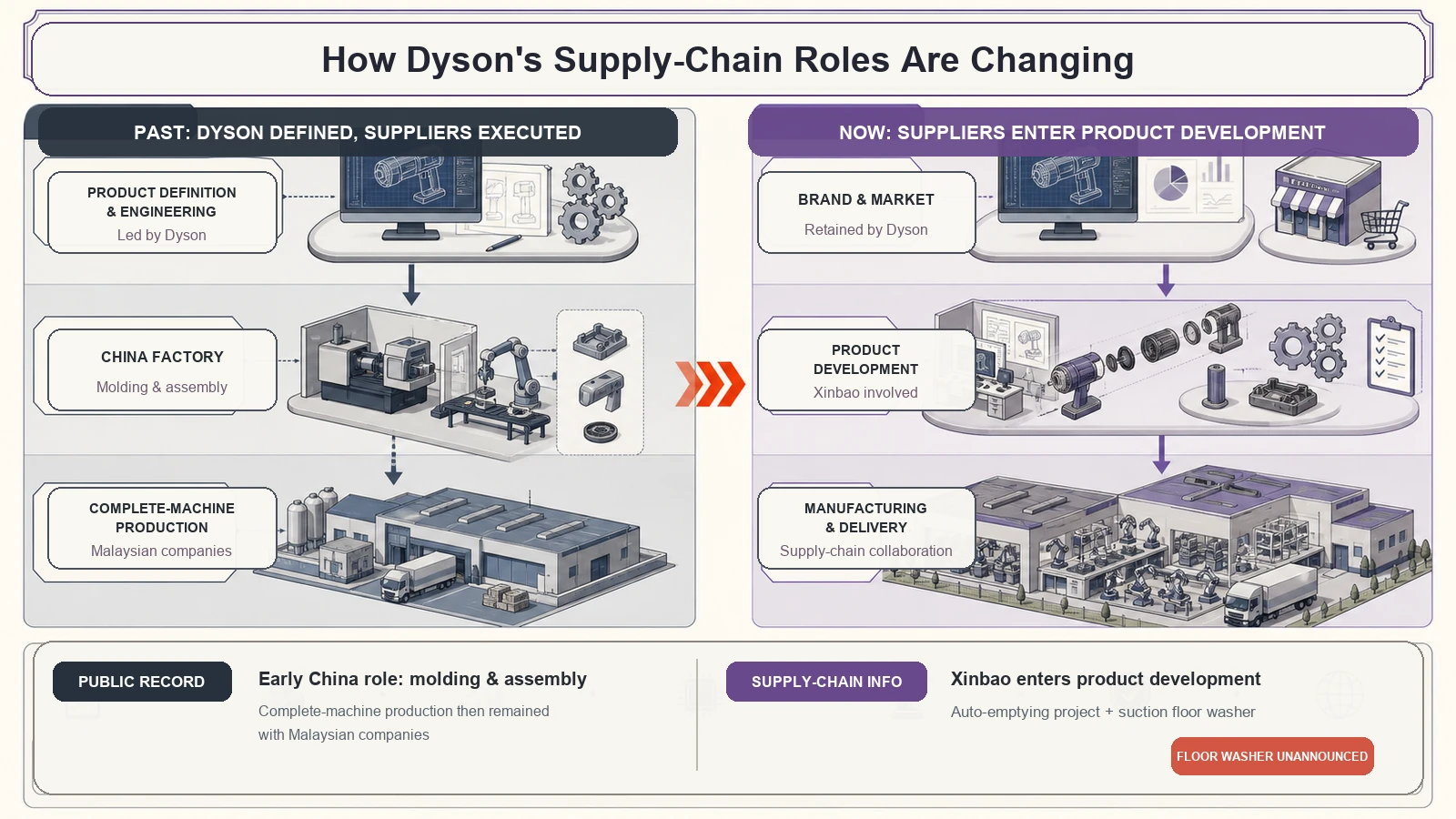 Diagram showing Dyson's shift from supplier execution toward Xinbao participation in product development